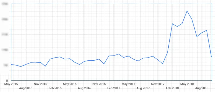 month-to-month page views in data studio