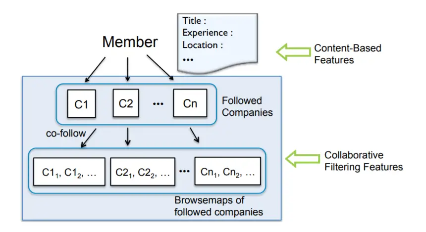 Browsemap's suggestion of  Companies You May Want To Follow 