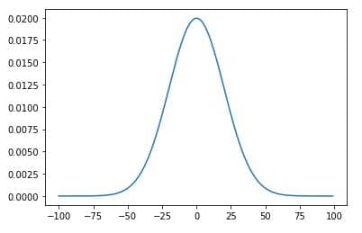 Normal Distribution