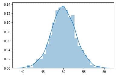 Graph of Normal Distribution built with Seaborn distplot