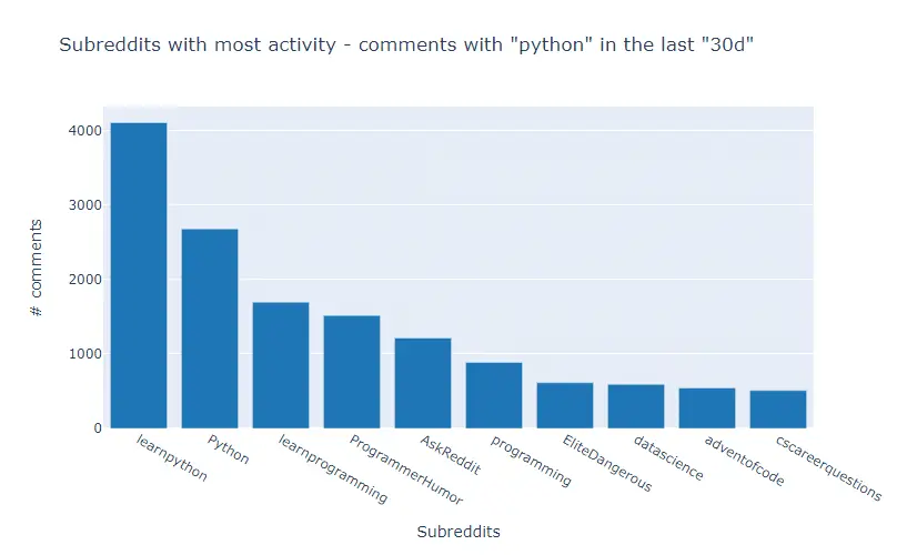 Top subreddits for your keyword