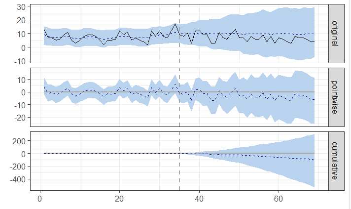 SEO Split Testing with CausalImpact