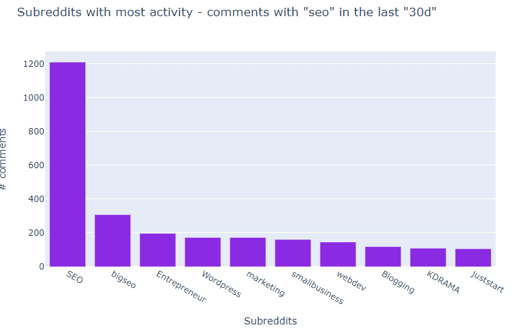 Subreddits with the most activity for the term seo