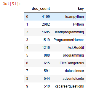 Top 10 subreddits on Python