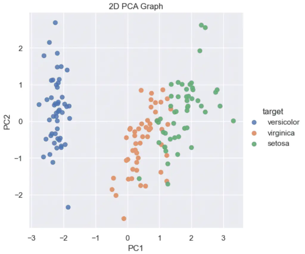 2D PCA Graph