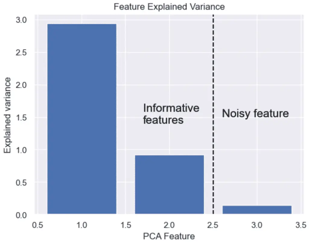 PCA Feature Explained Variance