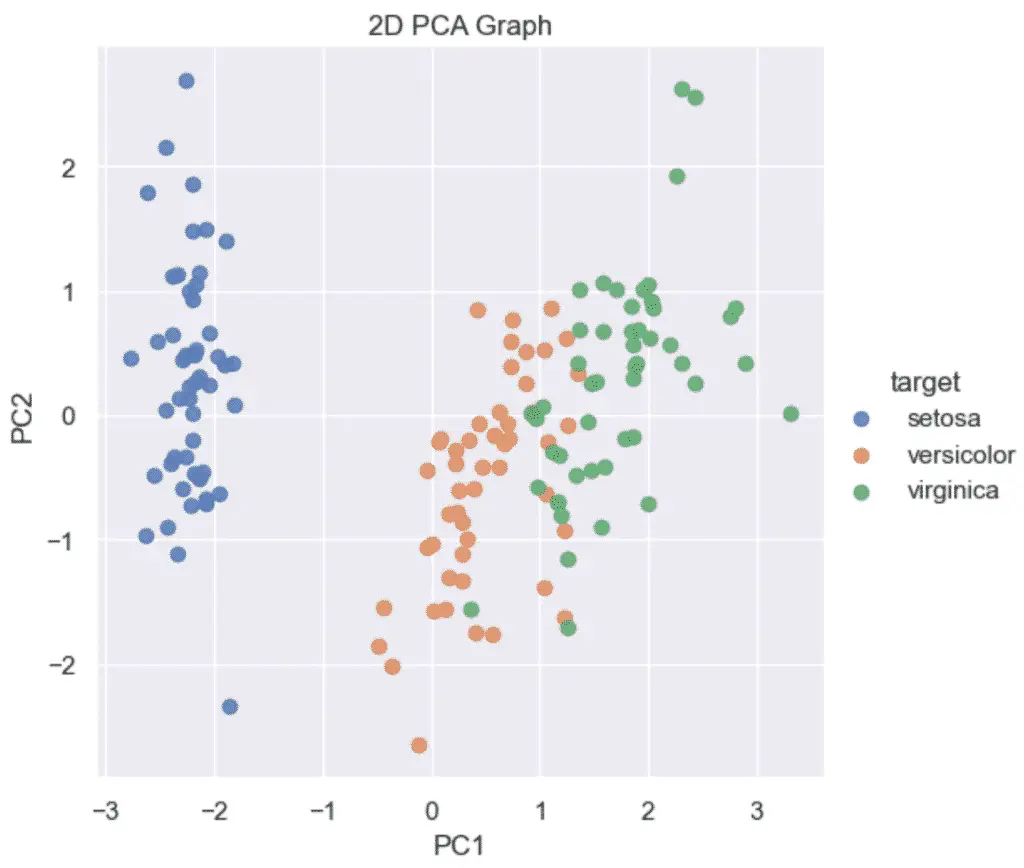 2D PCA Graph