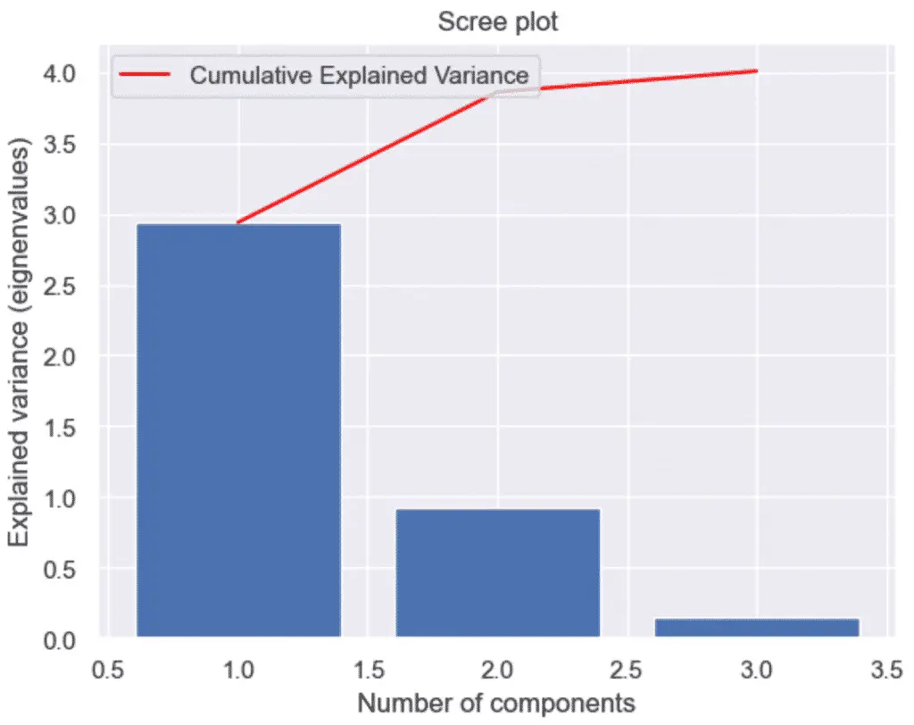 scree plot
