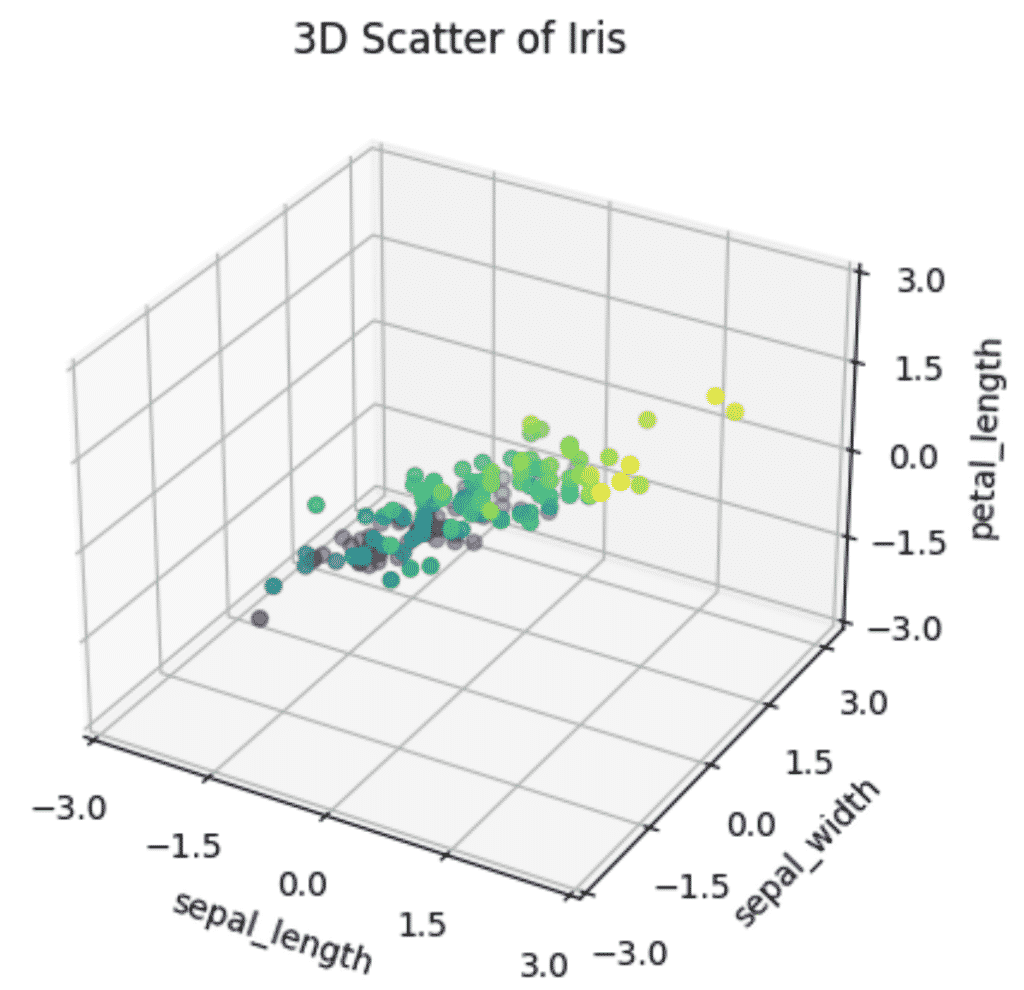 3D scatterplot of Iris dataset