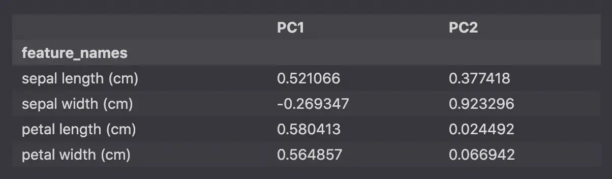 PCA in Scikit-learn - Principal Component Analysis (with Python Example ...