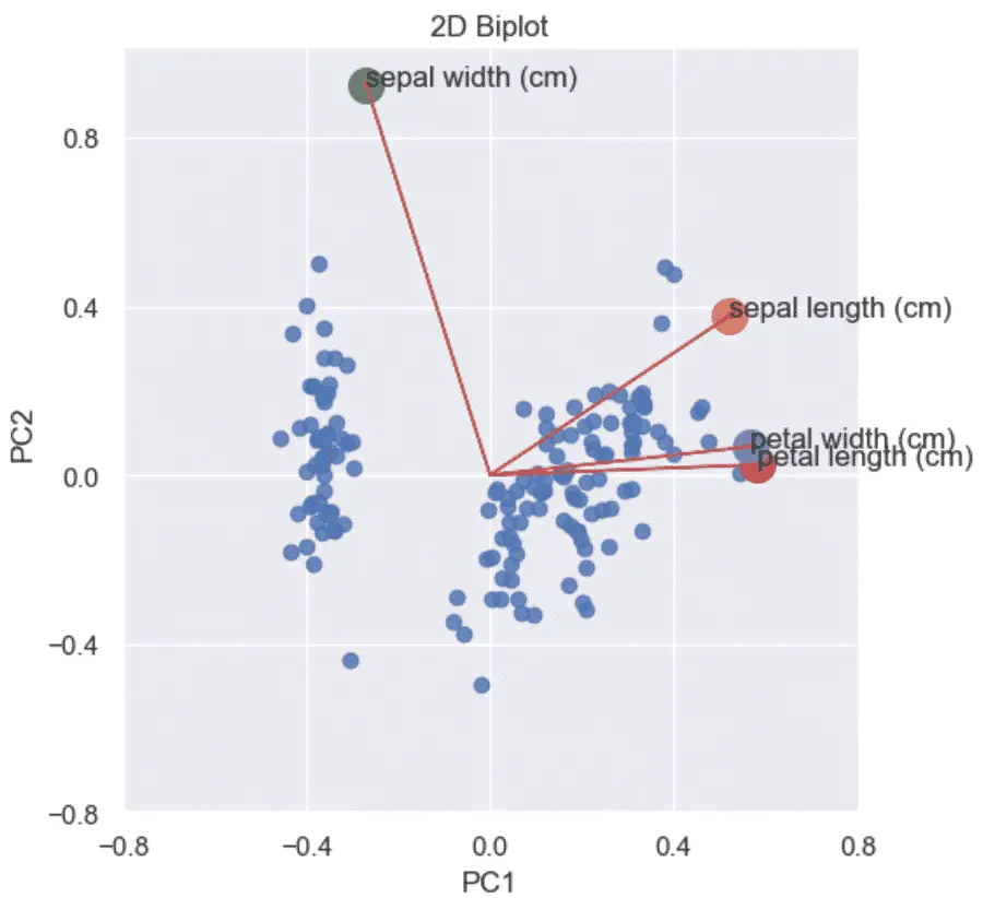 2D Principal Component Analysis Biplot in Python Scikit-learn