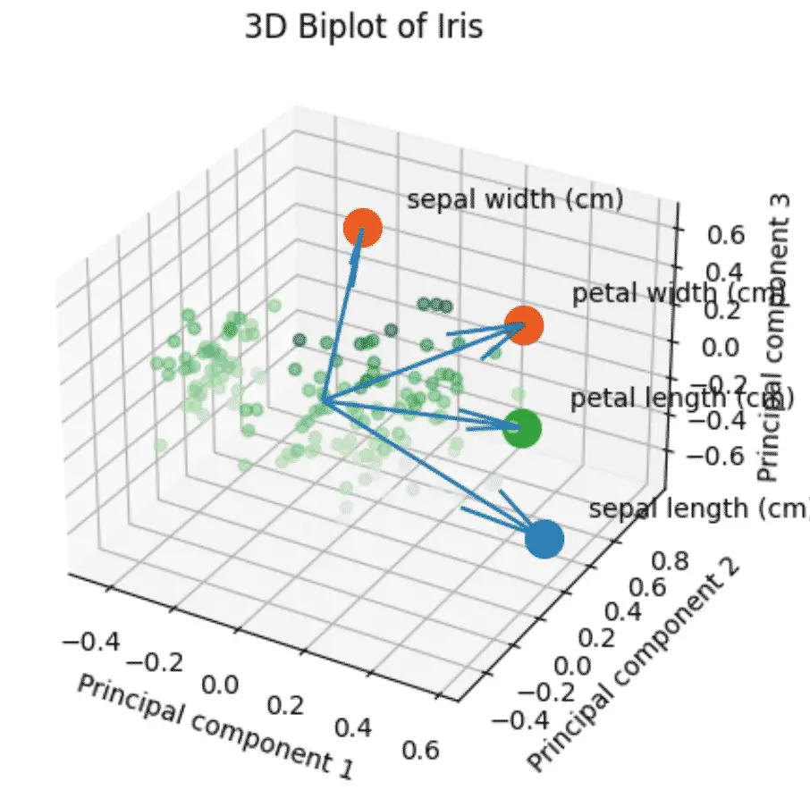 3D Principal Component Analysis Biplot in Python Scikit-learn