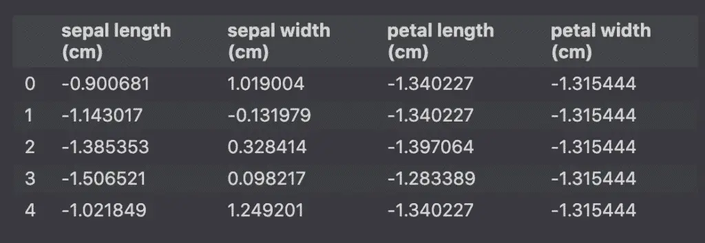 PCA dataframe