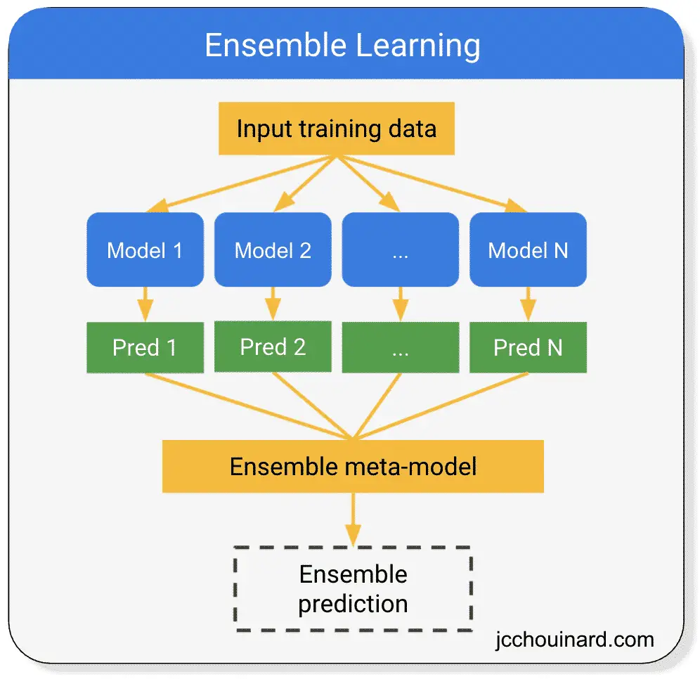 Bagging vs Boosting vs Stacking In Machine Learning | Forecastegy