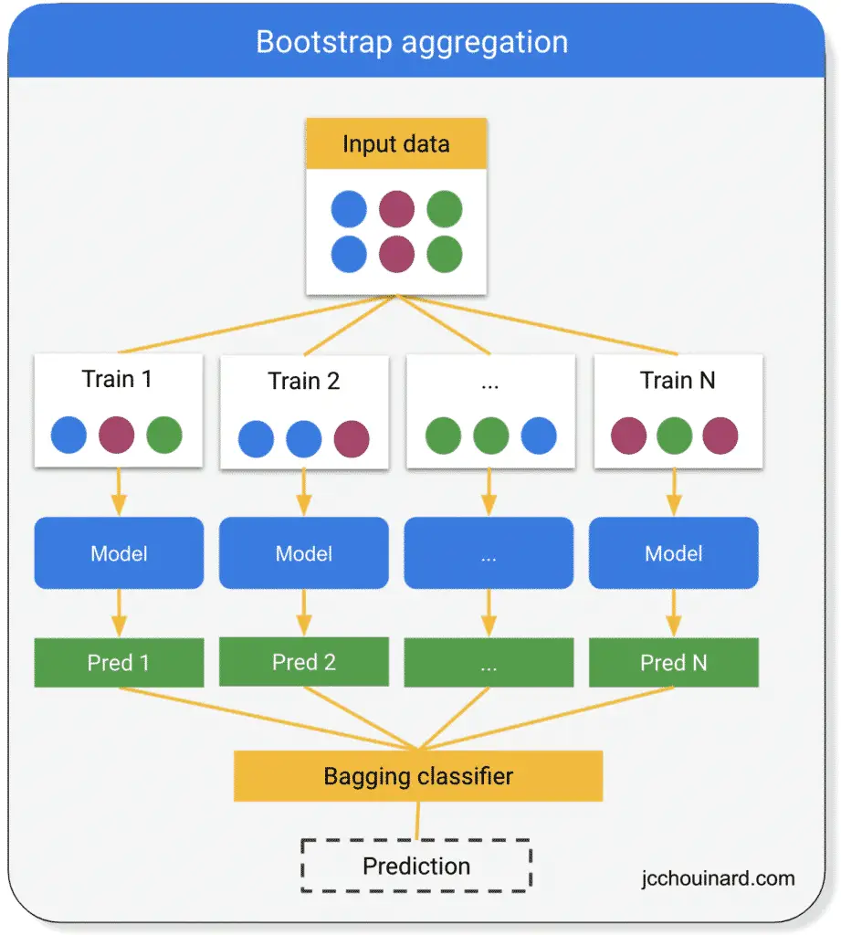 Ensemble Learning: Bagging and Boosting | by Jonas Dieckmann | Towards Data  Science