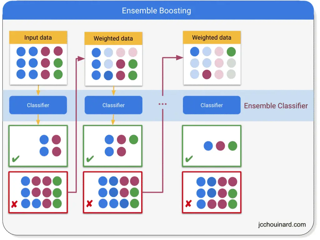 boosting machine learning