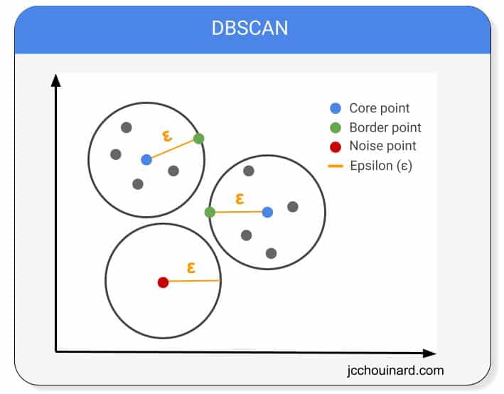Density-Based Spatial Clustering of Applications and Noise (DBSCAN)