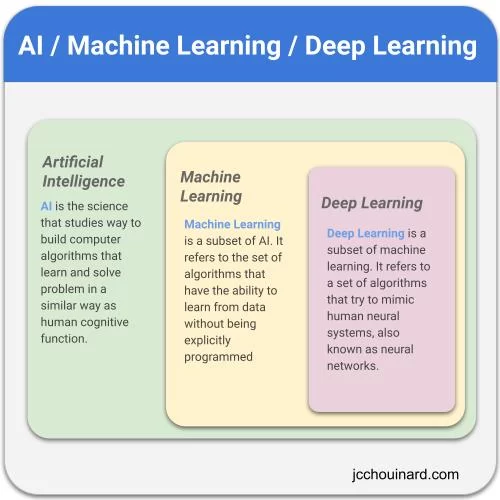 Machine Learning For Beginners Part 1 Brain Station 23
