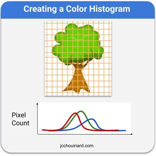 Example of how color histograms are created