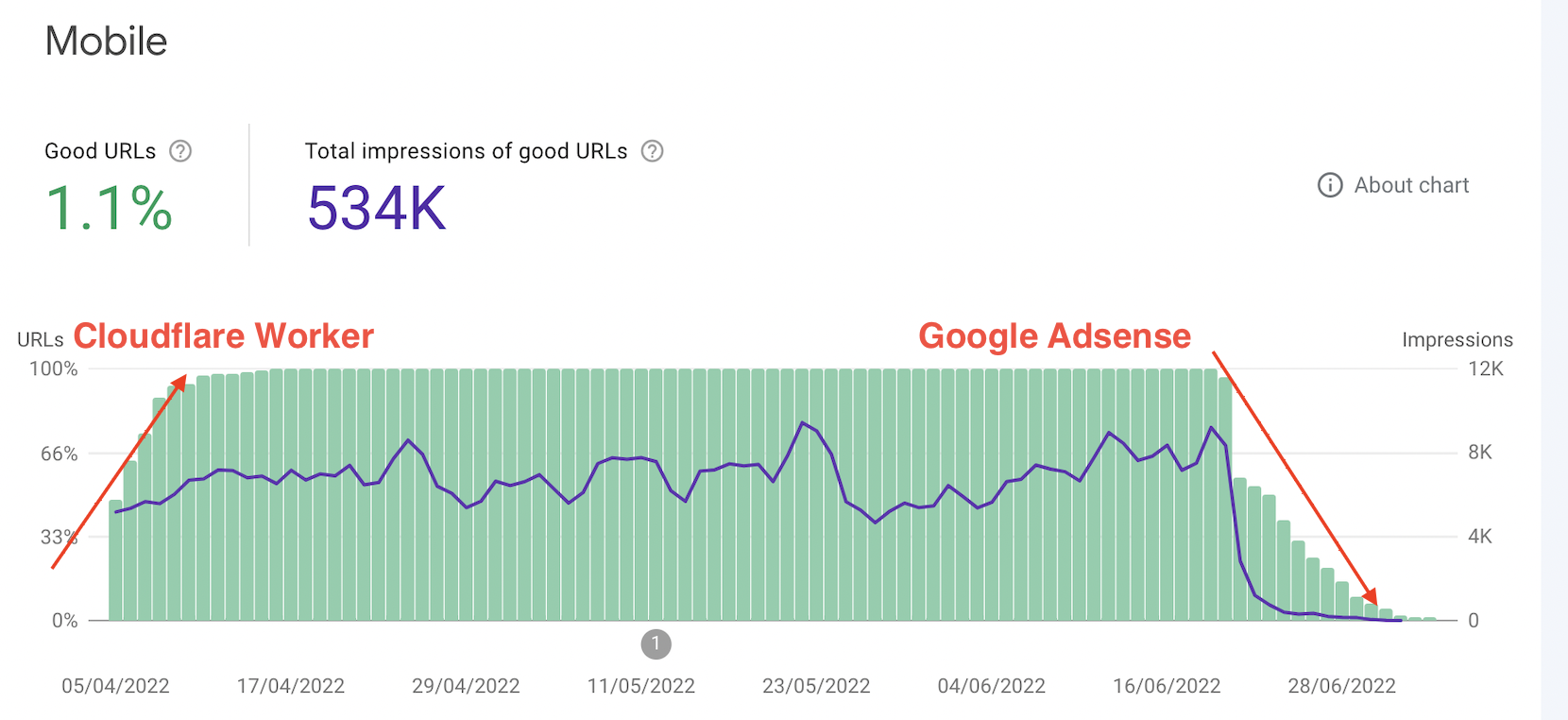 cloudflare vs adsense performance