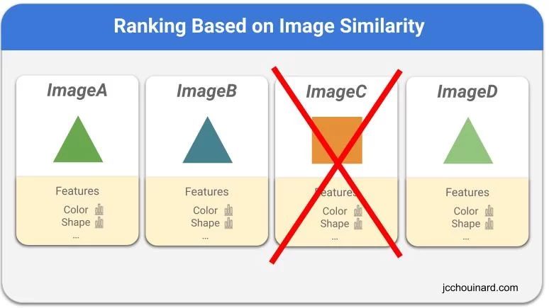 Ranking based on image similarity