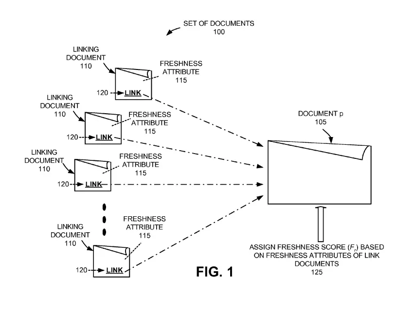 Document Freshness at Google