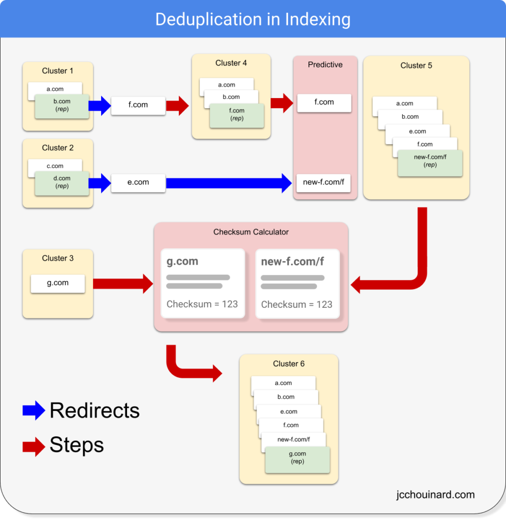 Example of full process of de-duplicating URLs by the indexing system