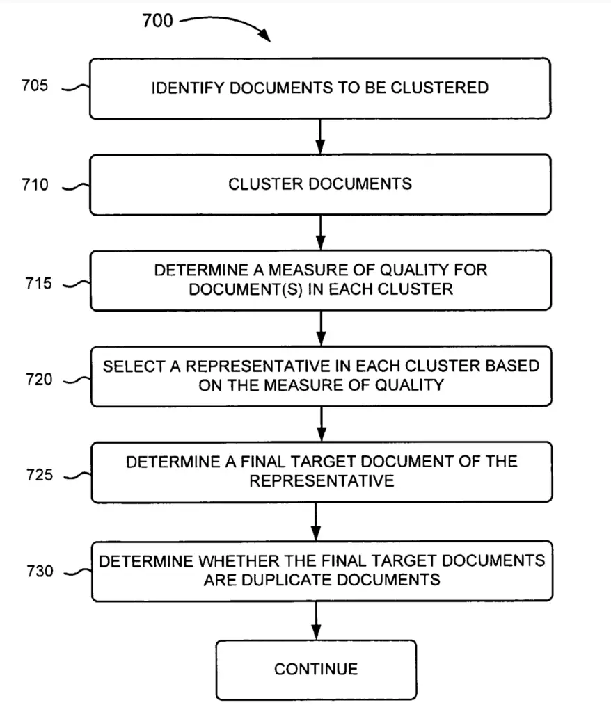 process for determining clusters