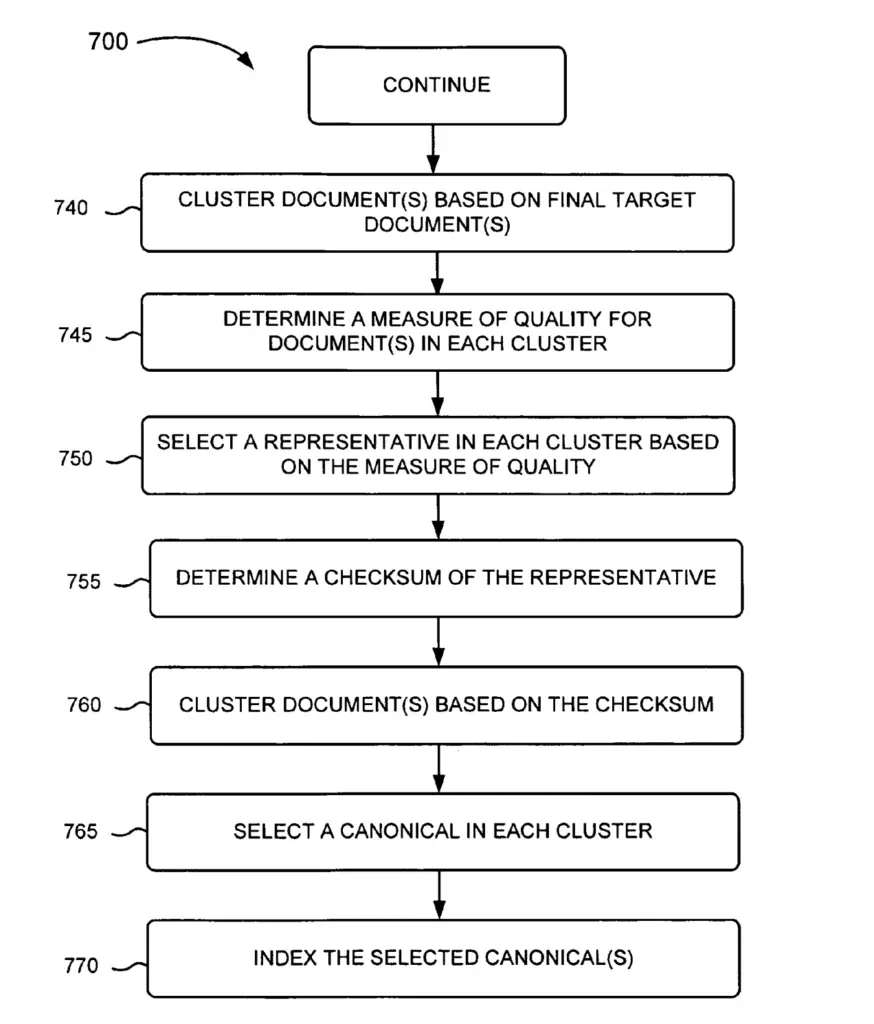 Determining clusters of documents based on checksum