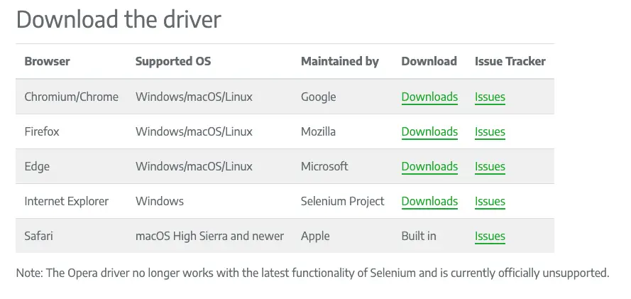 Install Selenium Webdriver on Chrome