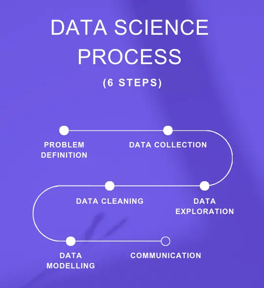 data science process
