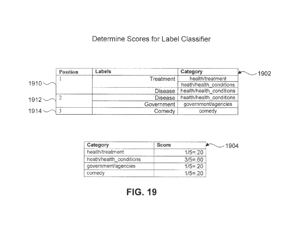 How Google Determines Scores for Label Classifier