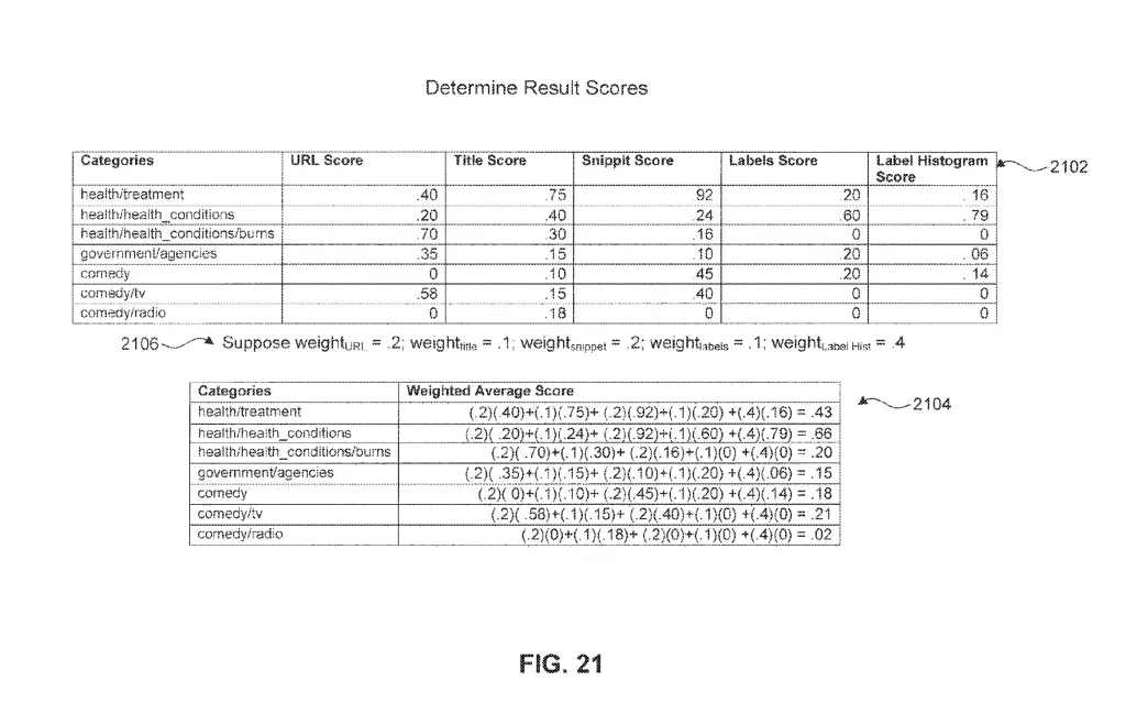 How Google Determines Scores based on classifiers weights