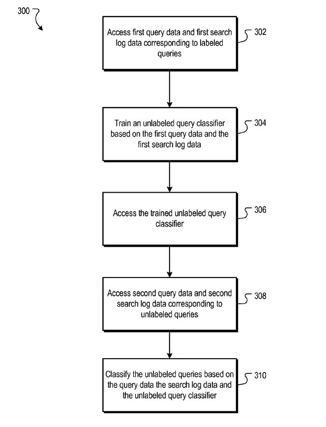 Example process of labelling queries using a query classification model