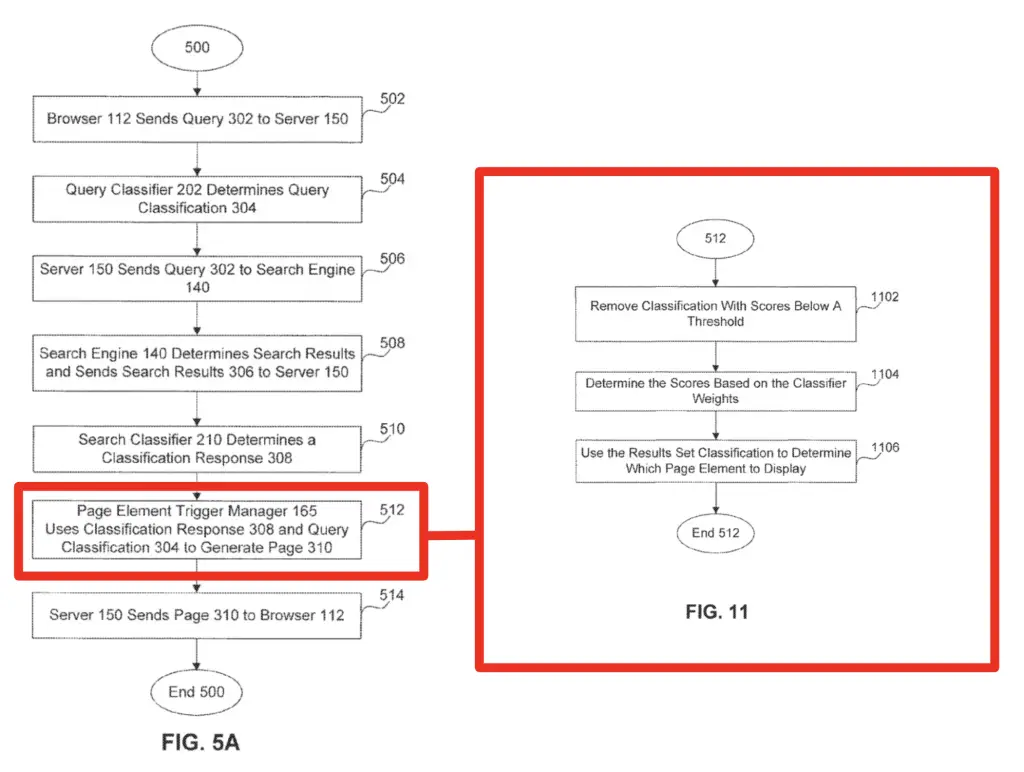 How page element trigger manager uses classification response and query classification to generate a page