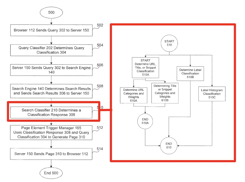 How the Google Search Classifier determines a classification response