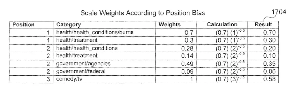 Scaling weights according to position bias