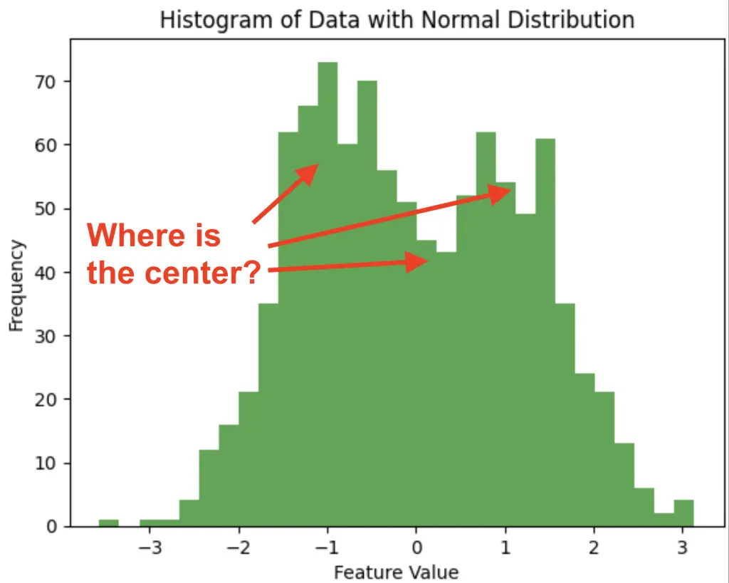 Measure of central tendency