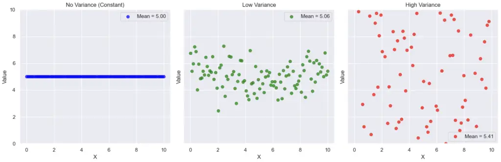scatterplots showing different variance