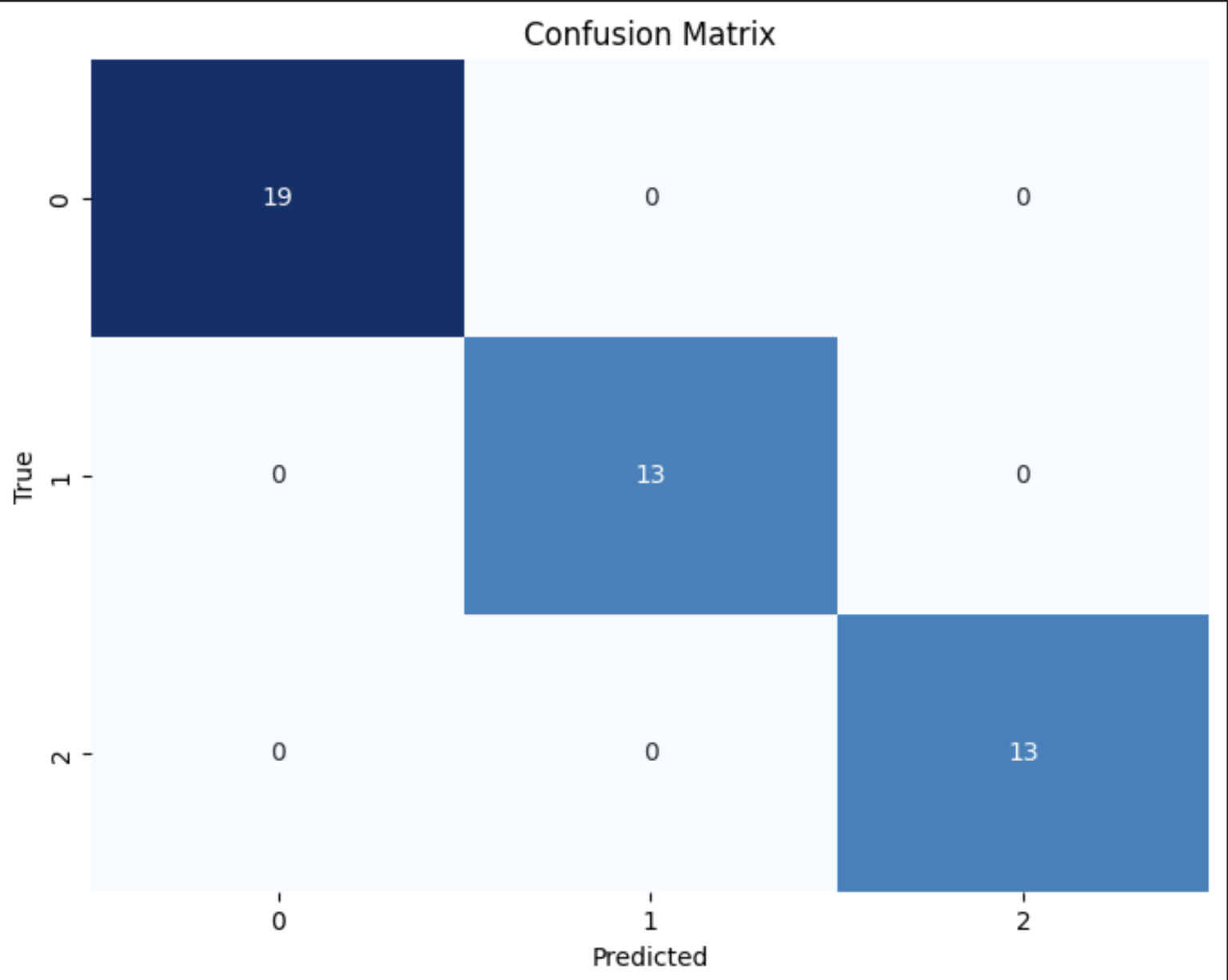 Classification In Machine Learning (with Python Example) - JC Chouinard