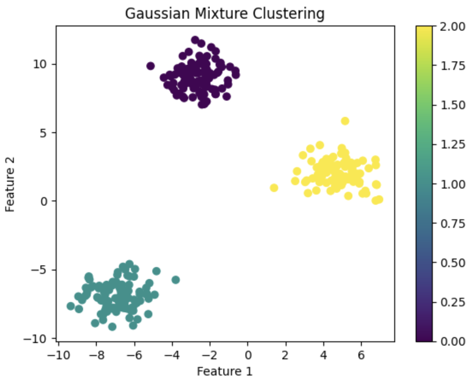 What is Clustering in Machine Learning (Python Examples) - JC Chouinard