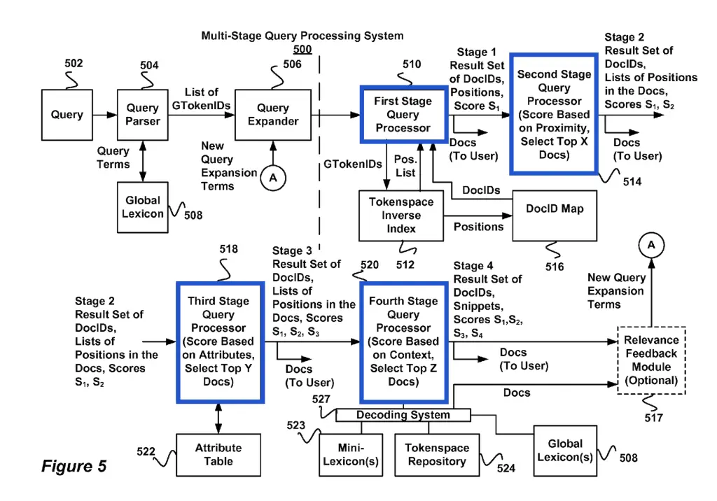 Stages of Google's Query Processing System