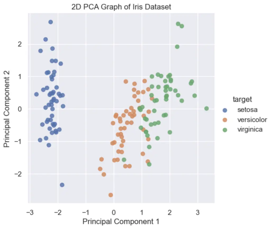 PCA em Python: Visualizando dados em 5d?