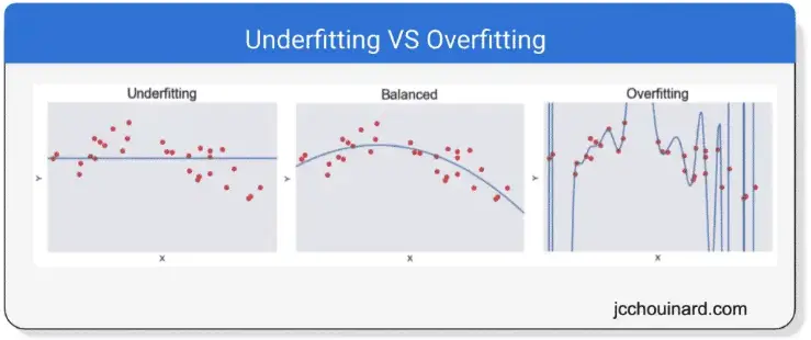 overfitting underfitting in curse of dimensionality
