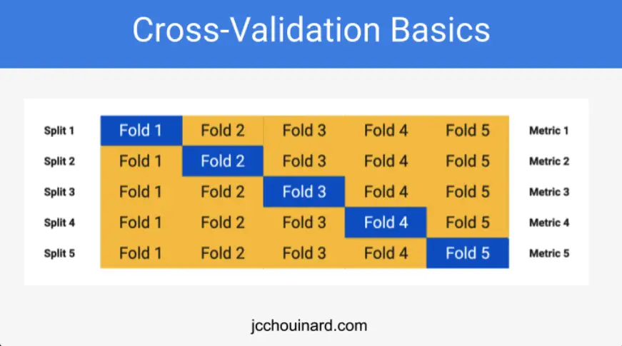 cross-validation basics